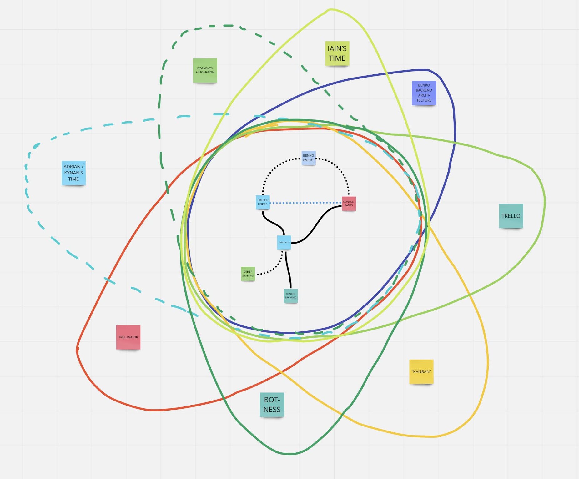 Constraint Flower for BenkoBot showing Botness as a container