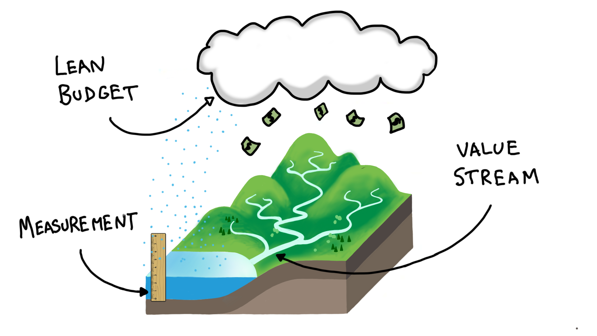 The proto-stream. A visualisation of a value stream based on the water cycle.