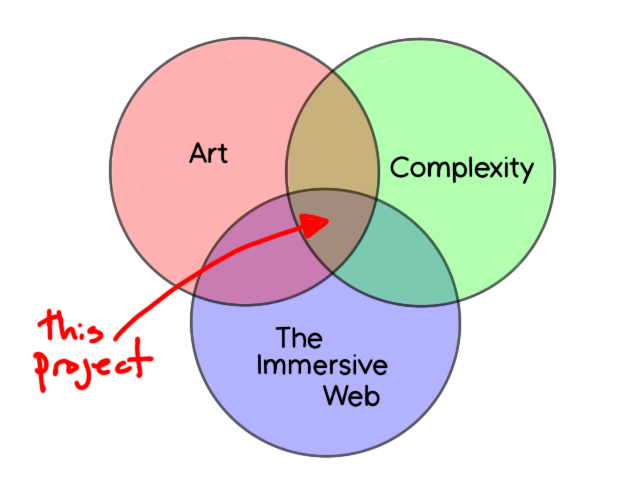 A venn diagram.